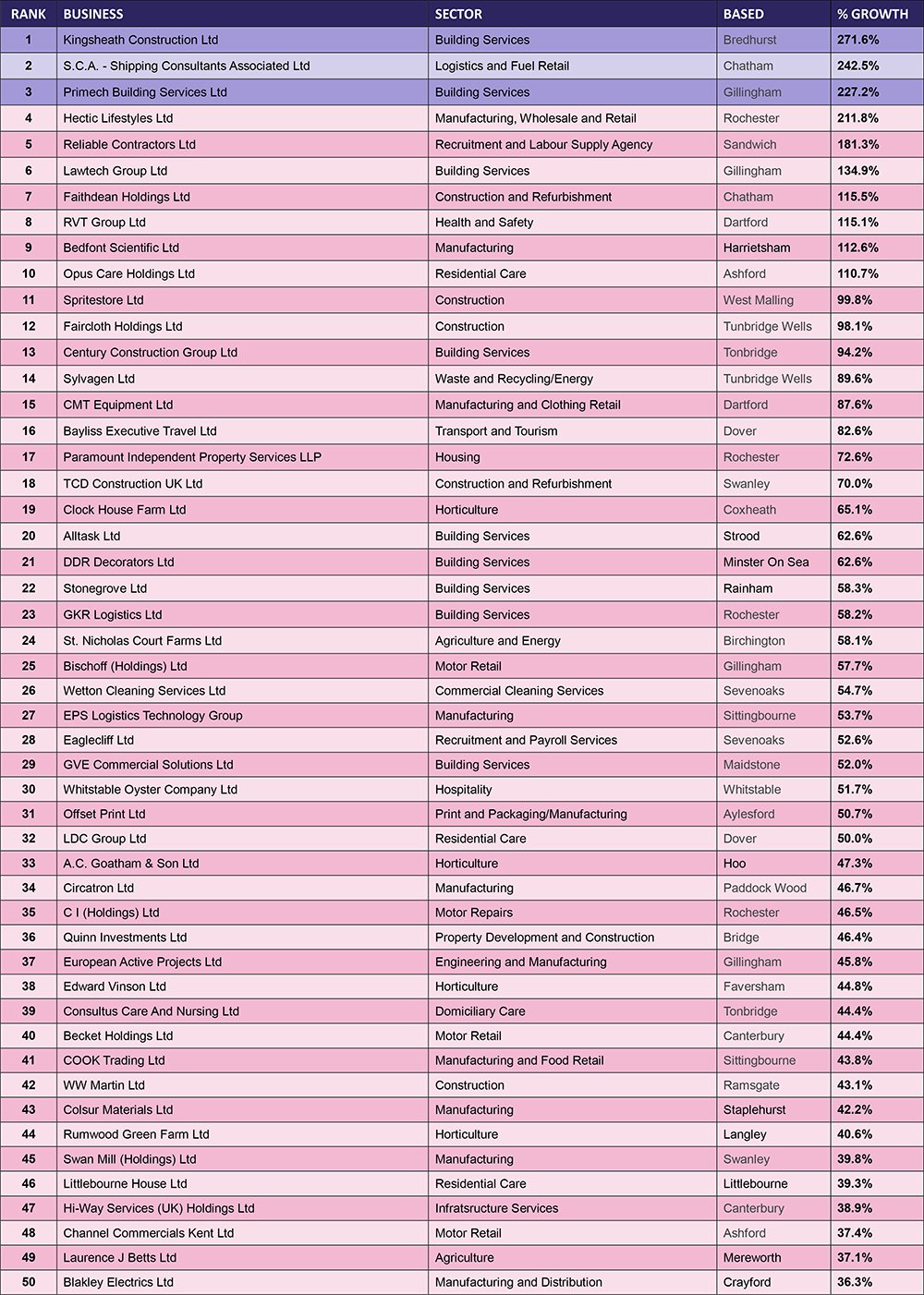 Mega Growth 50 Top List